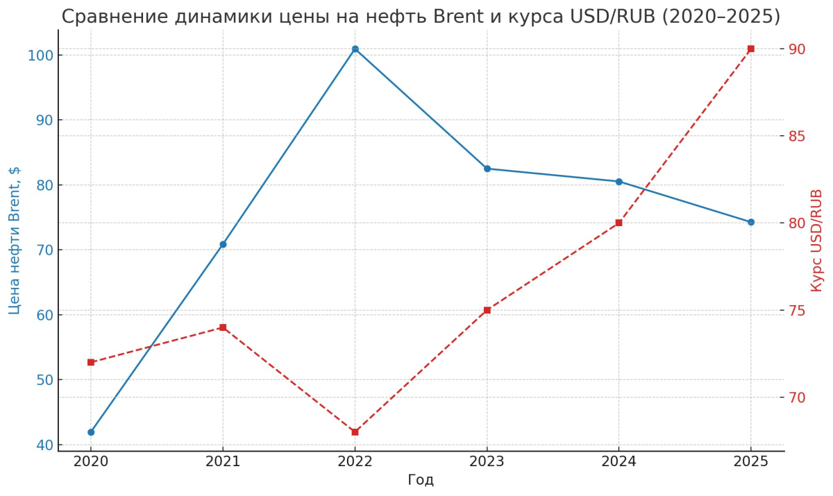 Цены на нефть