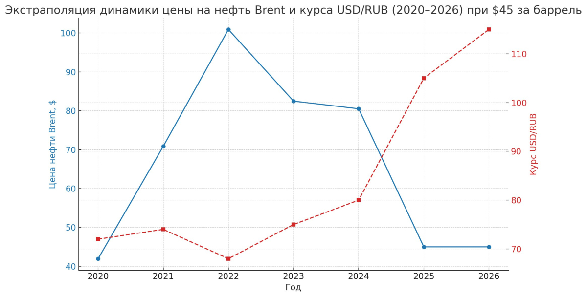 Цены на нефть