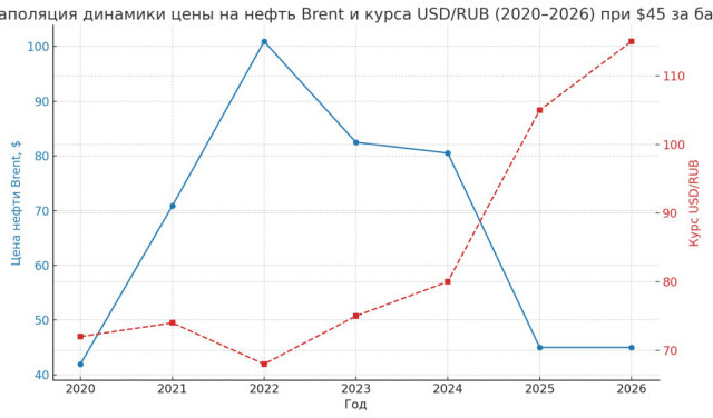 Экстраполяция графика на 2025 и 2026 годы при средней цене нефти Brent в $45 за баррель