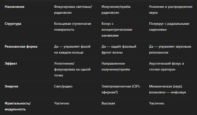 Линза Френеля, рупорная антенна, амфитеатр. Сравнение по функциям