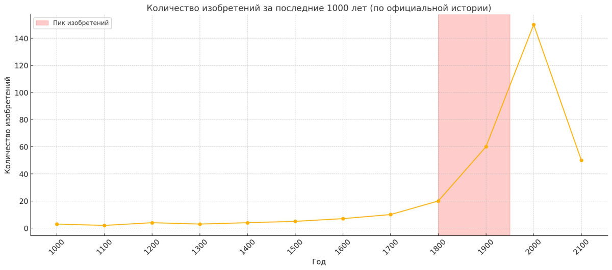 Количество изобретений за последние 1000 лет