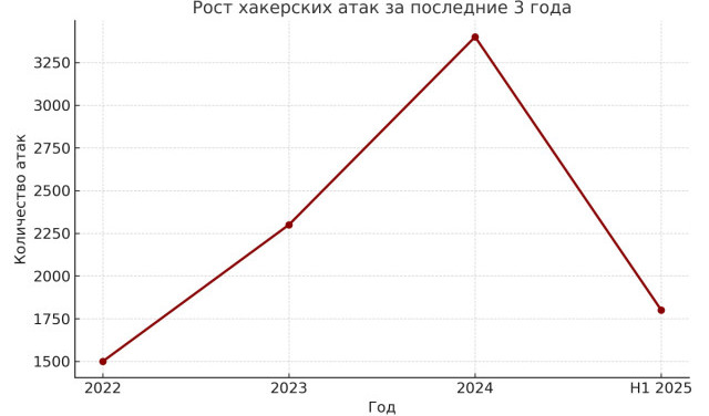 Изменение активности и характера хакерских атак